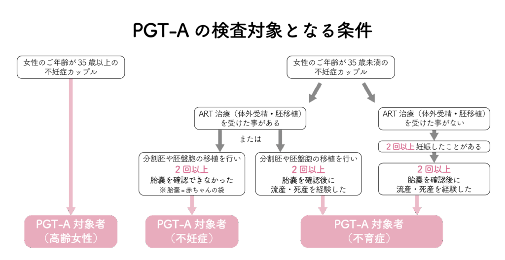 35歳以上の高齢女性、ART治療が成功しない方、流死産を繰り返す方は、PGT-Aの検査対象となります。