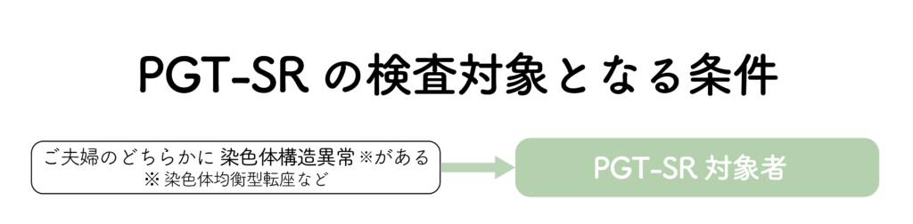 ご夫婦どちらかに染色体構造異常があると診断された場合は、PGT-SRの検査対象となります。